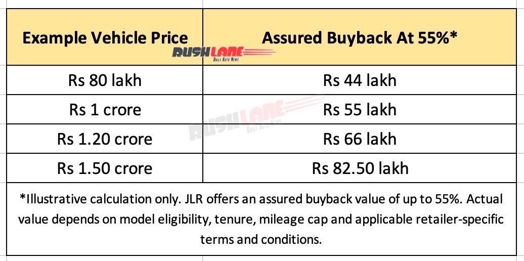 JLR India Assured Buyback Program