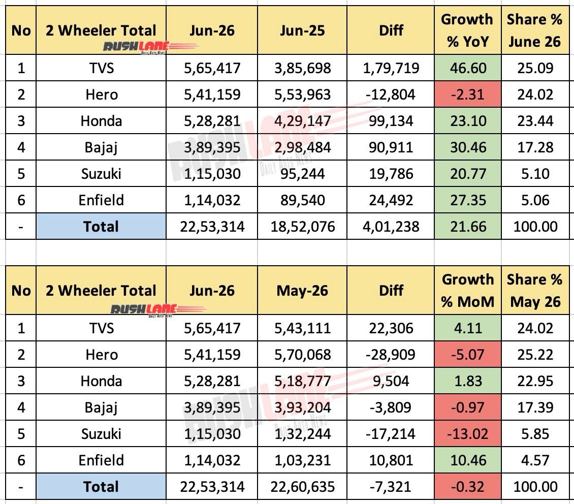 Two-Wheeler Sales June 2026 - Total