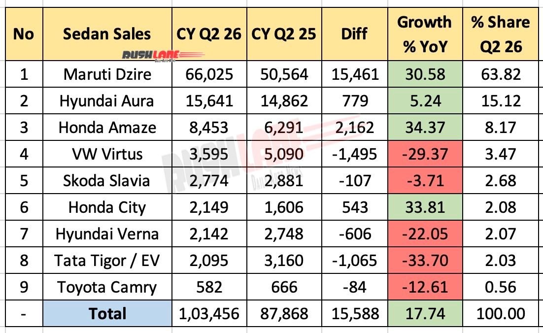 Sedan Sales Q2 2026 – YoY