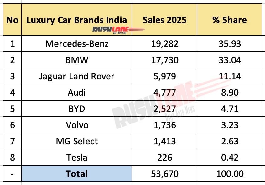 luxury car sales in 2025