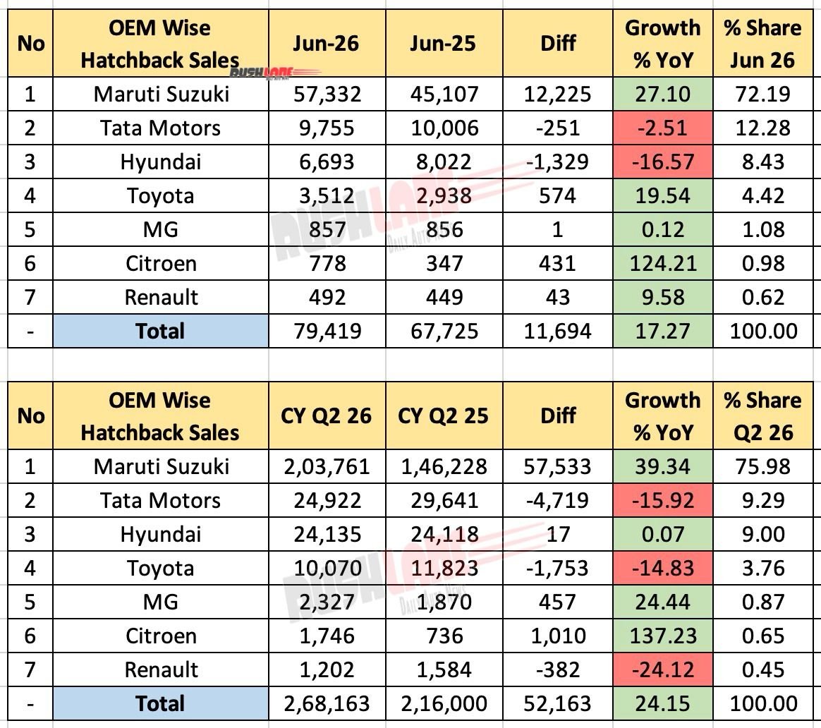 OEM wise hatchback sales June and Q2 2026
