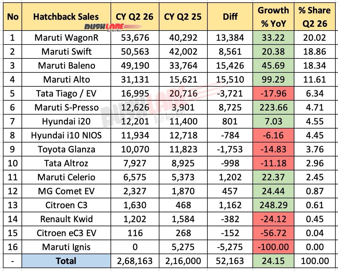 hatchback sales Q2 2026