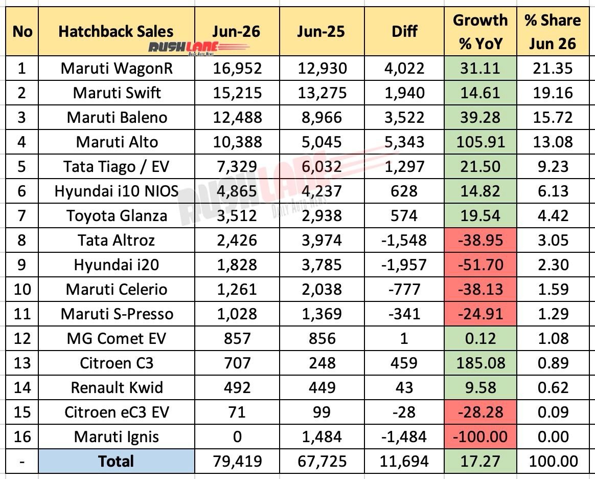 hatchback sales june 2026 - year on year