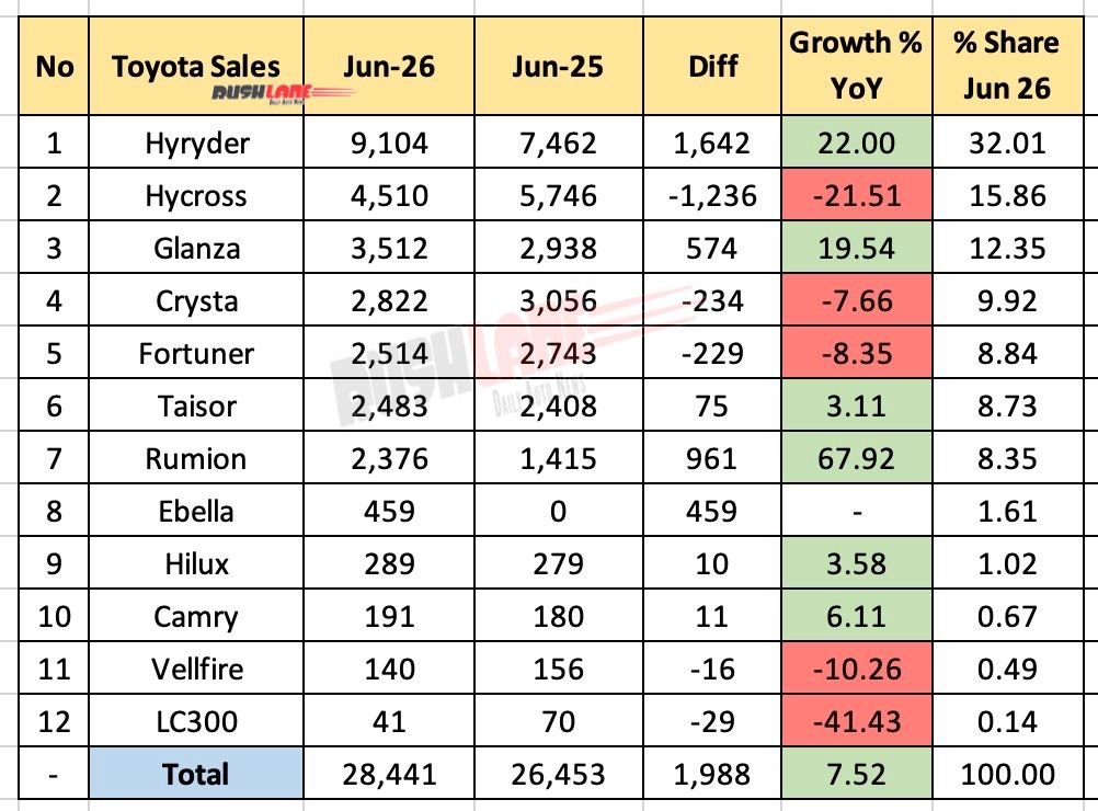 Toyota Sales Breakup June 2026 – YoY