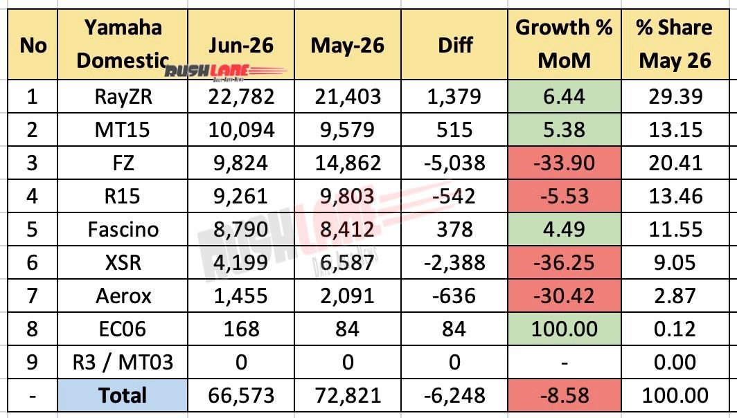 Yamaha Sales Breakup June 2026 - Mother