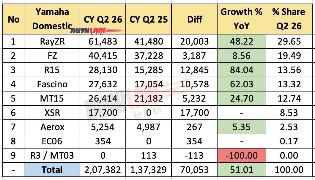 Yamaha Sales Breakup Q2 2026 – YoY