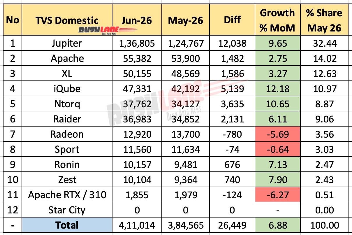 TVS Sales Breakup June 2026 - Mother