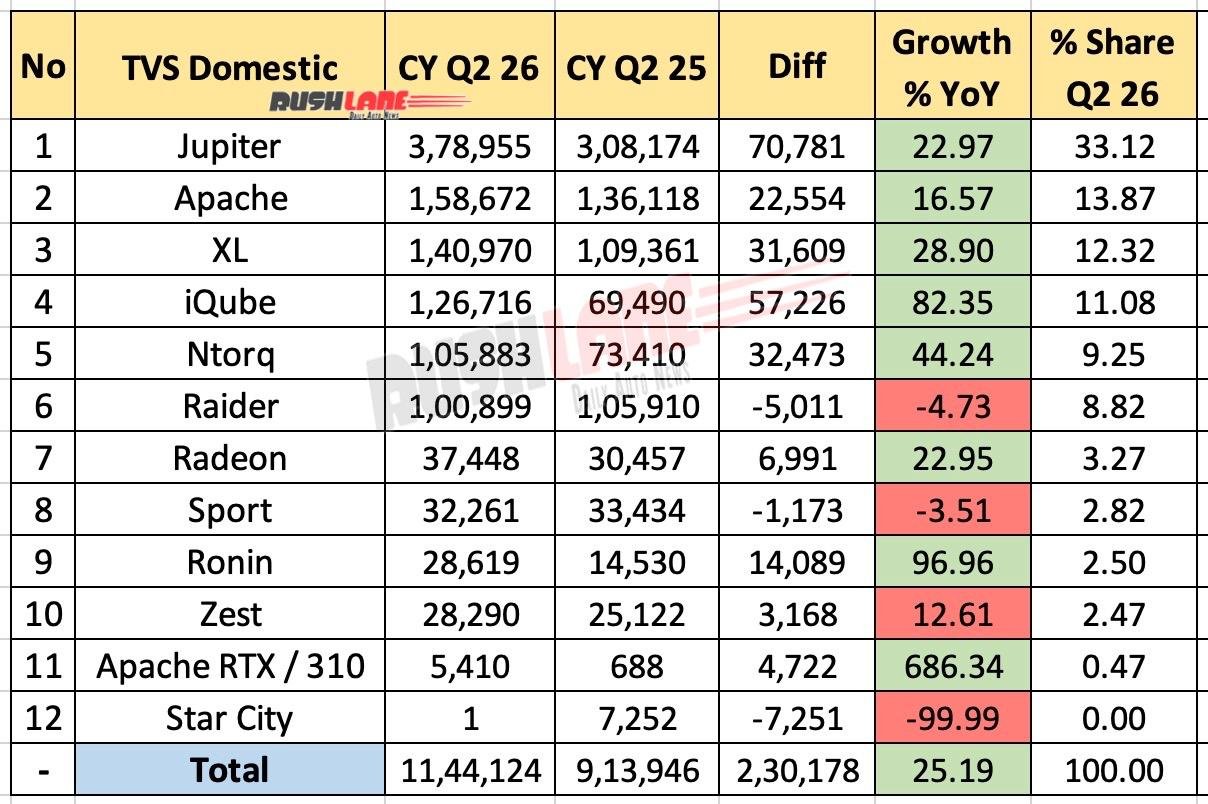 TVS Sales Breakup Q2 2026