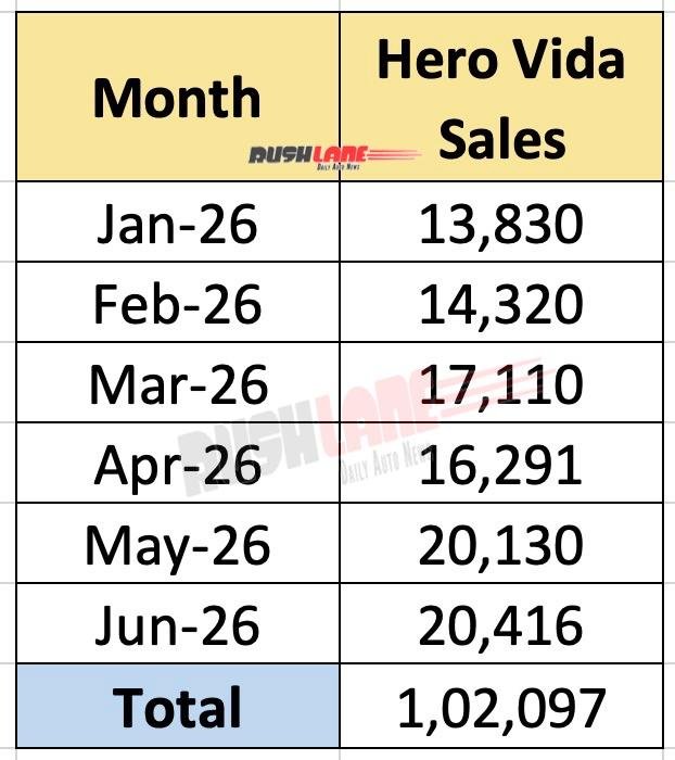 Hero Vida India Sales H1 2026