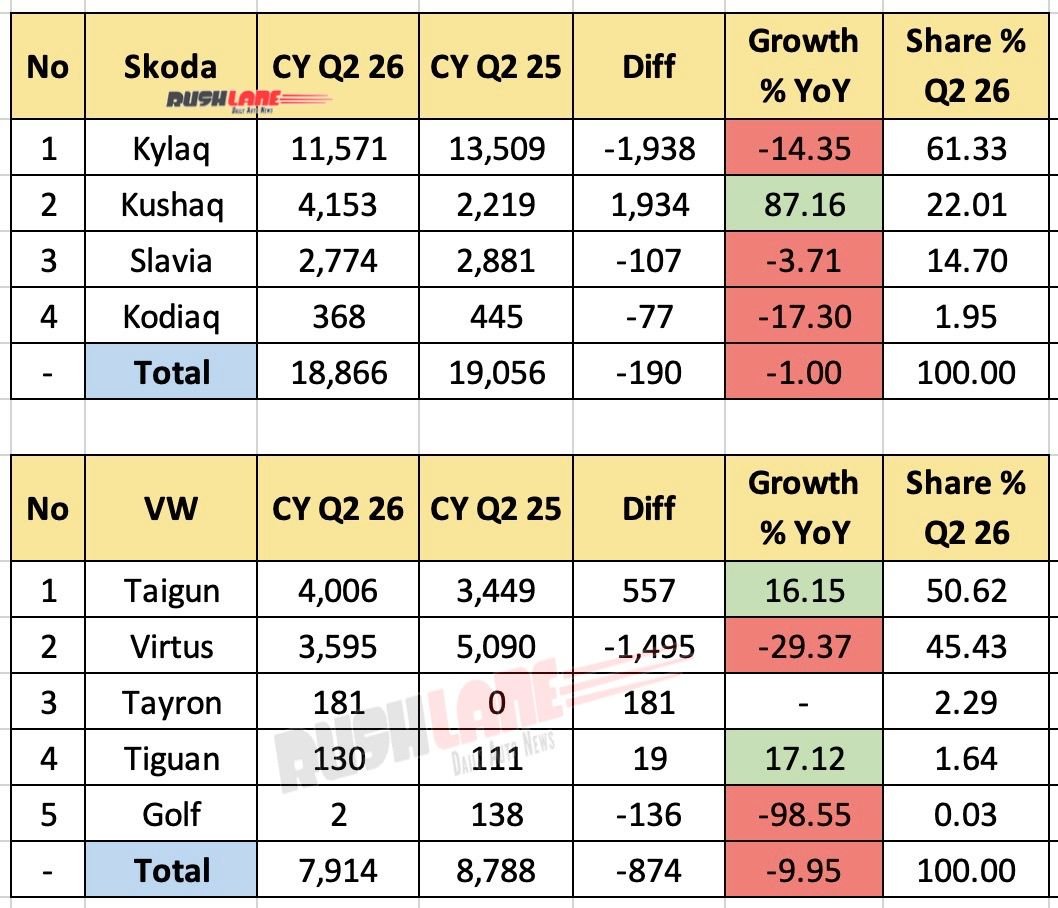 VW Skoda India Sales Breakup Q2 2026