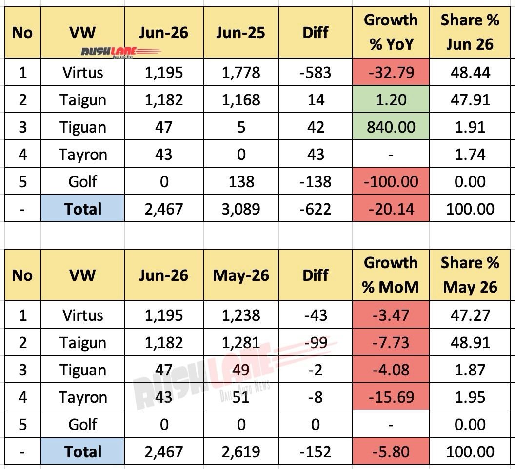VW India Sales Breakup June 2026