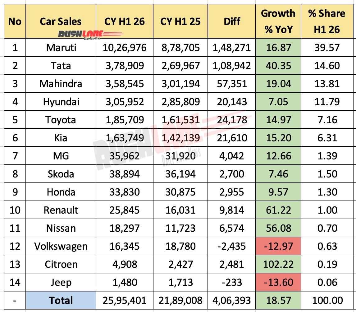 car sales h1 2026