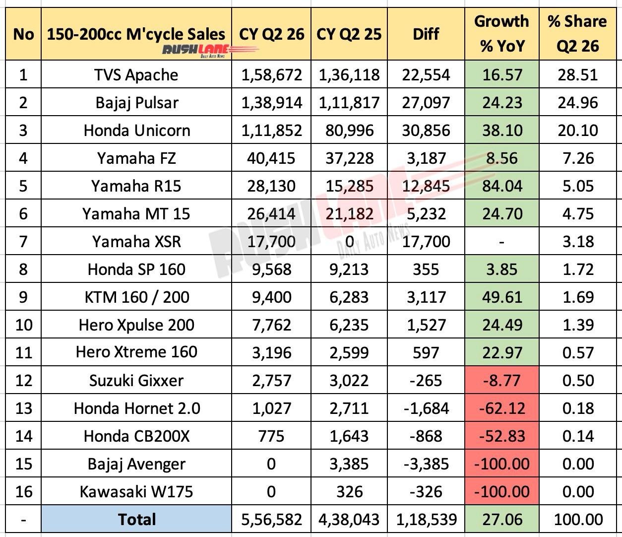 150cc to 200cc Motorcycle Sales Q2 2026 - YoY