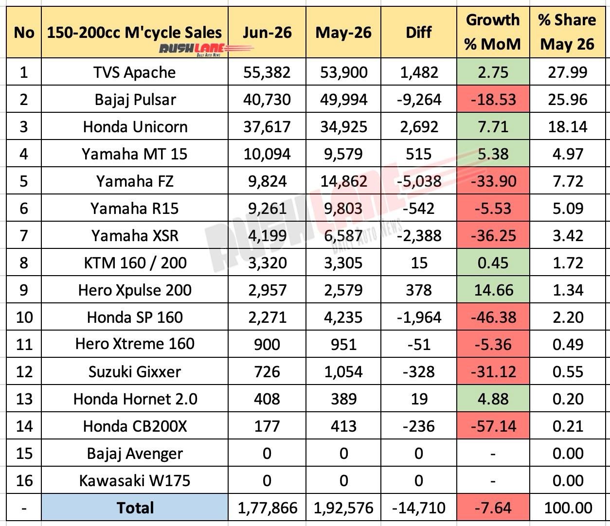 150cc to 200cc Motorcycle Sales June 2026 - MoM