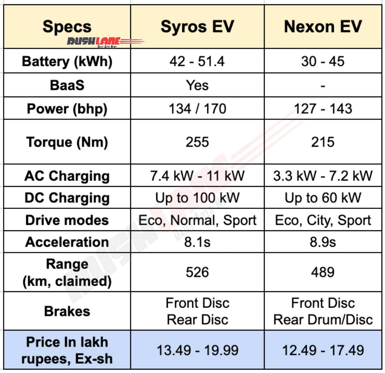 Kia Ciros EV vs Nexon EV – Specifications, Price