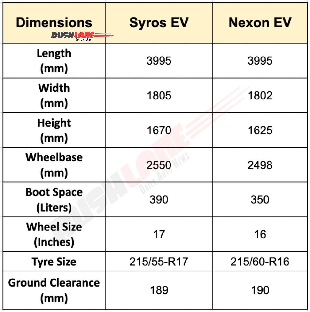 Kia Ciros EV vs Nexon