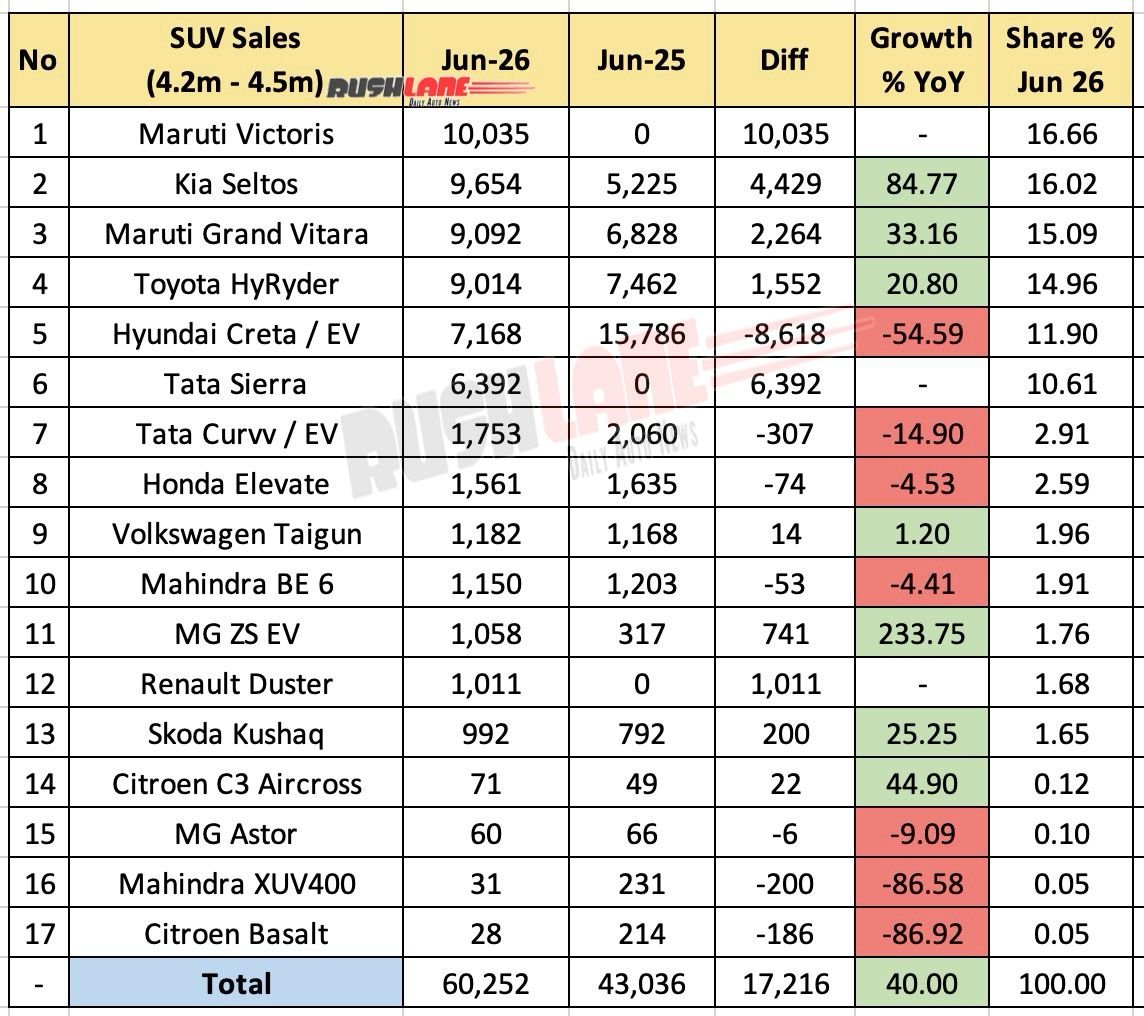 4.2m to 4.5m SUV June 2026 Sales – YoY
