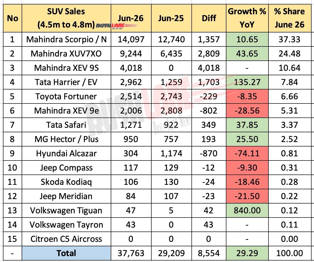 4.5 million to 4.8 million SUV sales by June 2026 – YoY
