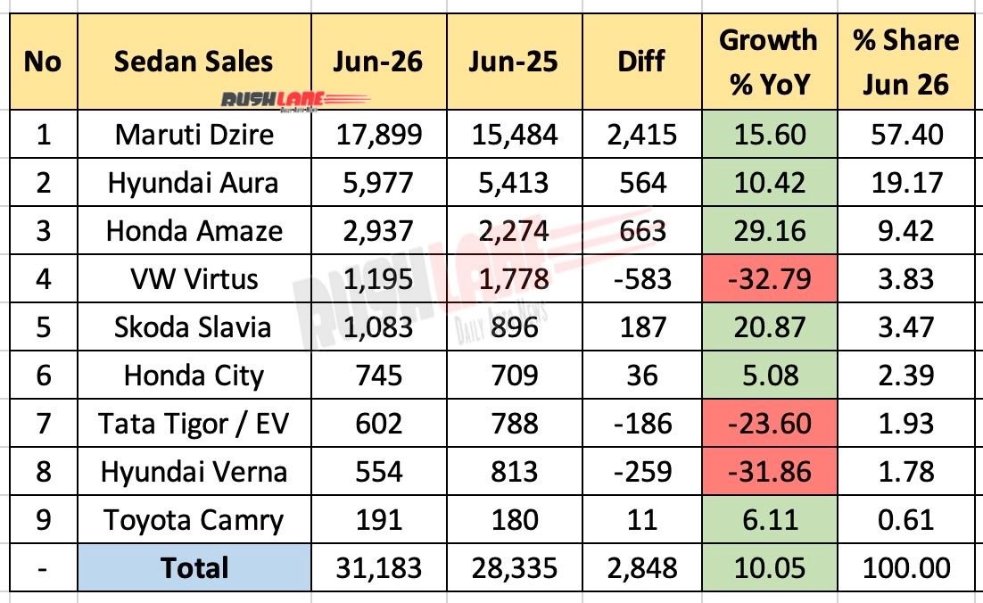 Sedan Sales June 2026 - YoY
