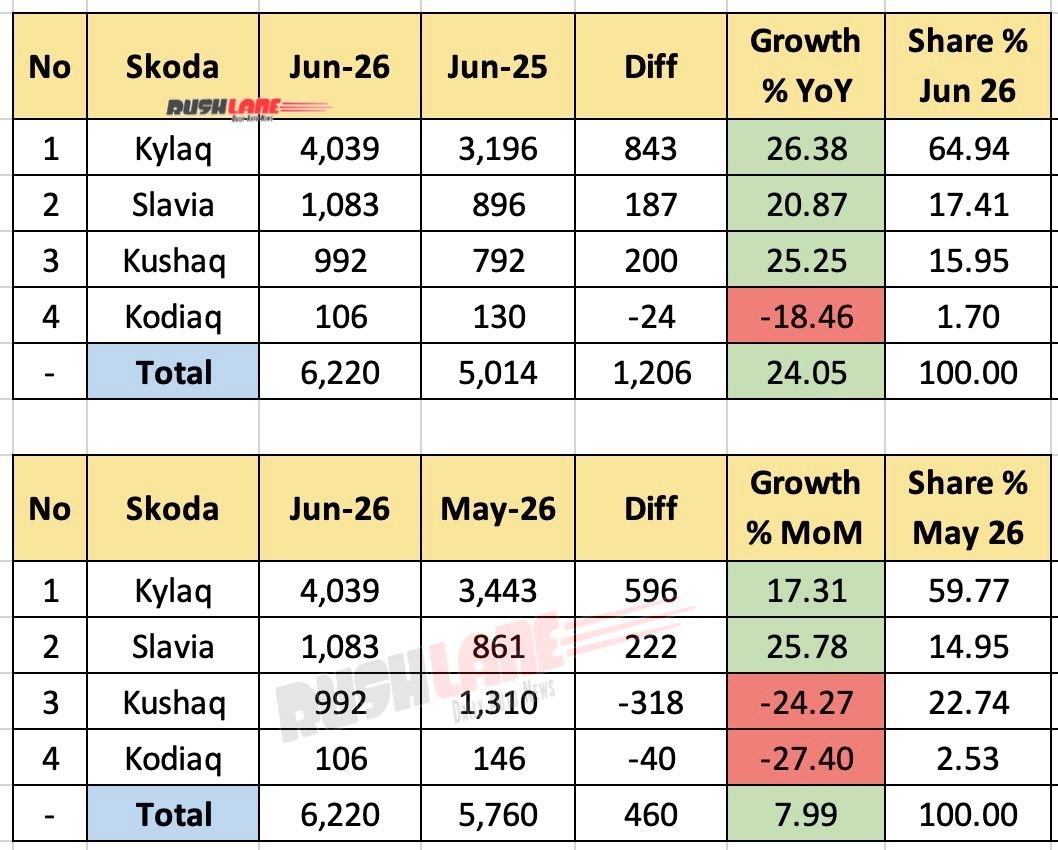 Skoda Sales Breakup June 2026