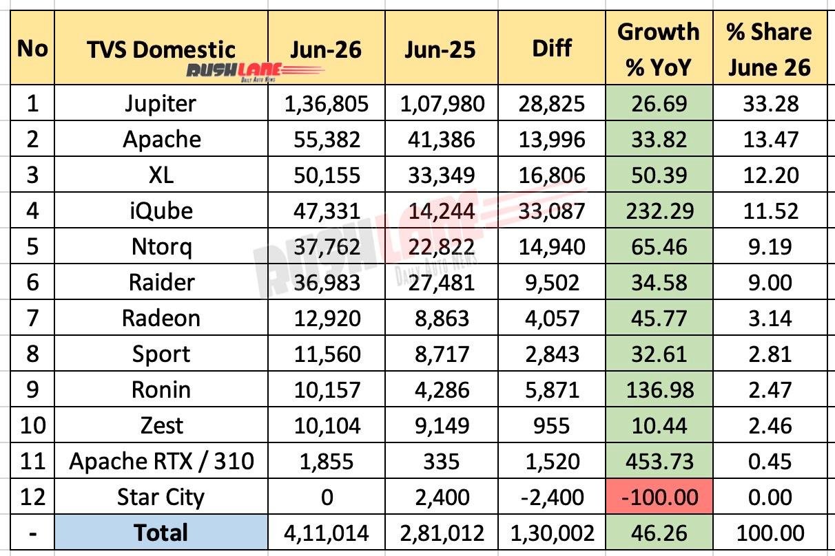 TVS Sales Breakup June 2026 - YoY