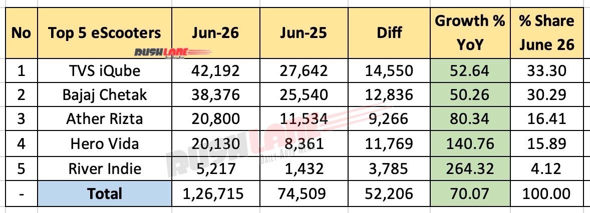 Top 5 eScooter Sales in June 2026