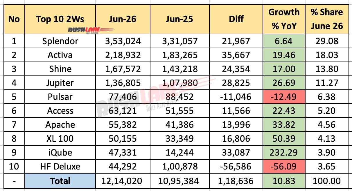 Top 10 Two Wheelers June 2026