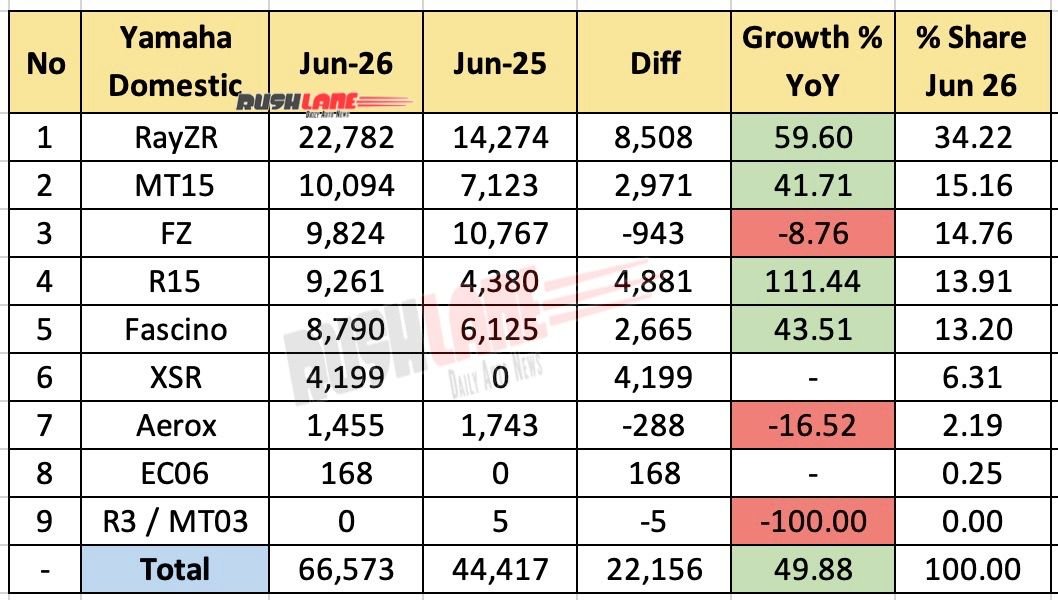 Yamaha Sales Breakup June 2026 – YoY